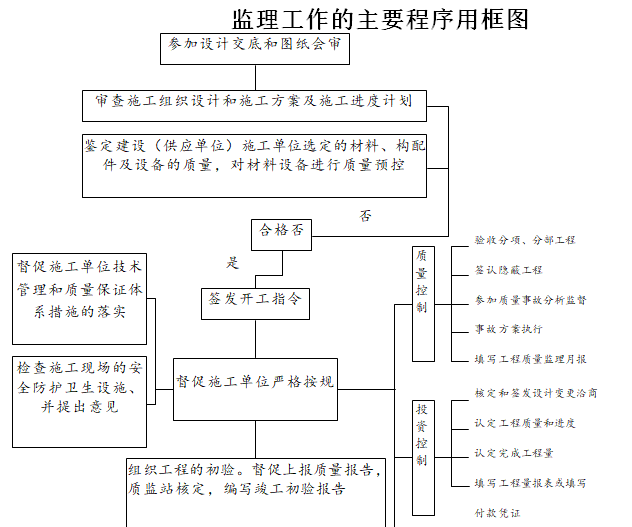 [焦作市]市政道路工程监理大纲（119页）-监理工作的主要程序用框图