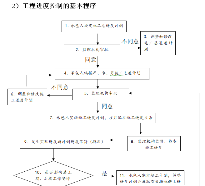 [焦作市]市政道路工程监理大纲（119页）-工程进度控制的基本程序