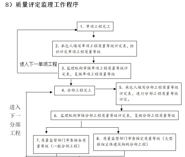 [焦作市]市政道路工程监理大纲（119页）-质量评定监理工作程序