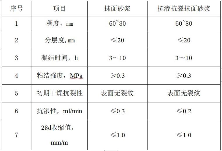 住宅小区内墙维修施工方案资料下载-高层住宅和地下车库内墙抹灰专项施工方案