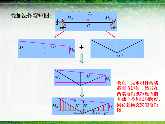 多跨静定梁计算资料下载-静定结构的内力分析ppt(86页)