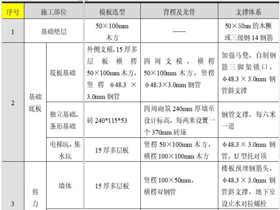 住宅小区内墙维修施工方案资料下载-住宅小区及商业楼项目模板工程施工方案