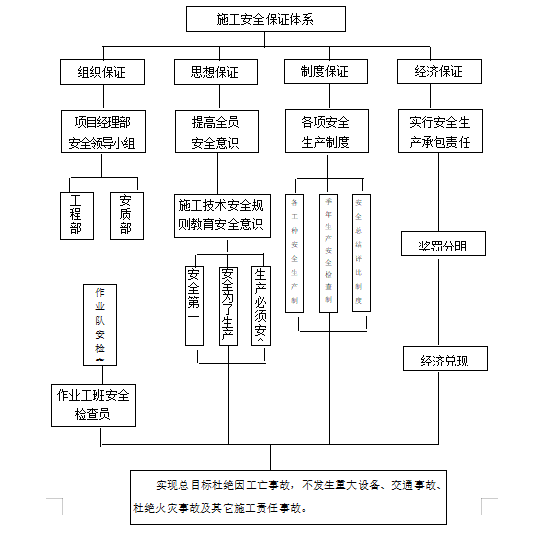 框架结构厂房PHC管桩基础工程施工方案-03 施工安全保证体系框图