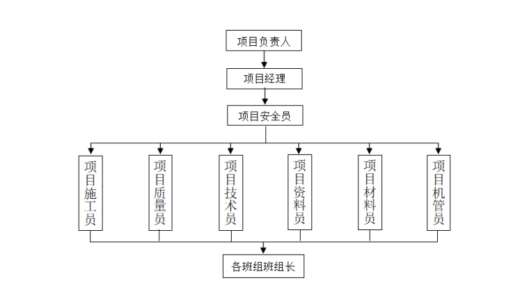 框架结构厂房PHC管桩基础工程施工方案-02 项目施工和生活安全应急处置小组体系图