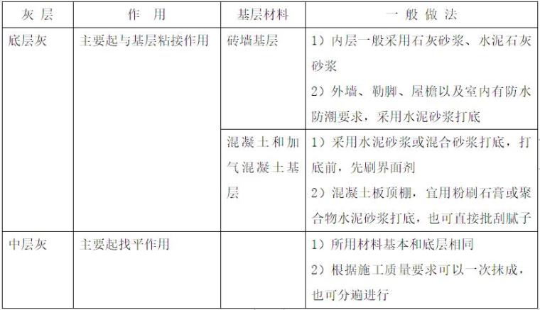 内外墙施工交底资料下载-建筑楼群项目内外墙抹灰施工方案