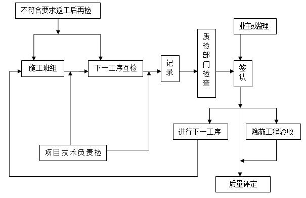 檢查流程圖