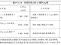 地基土水平抗力系数的比例系数m值经验值