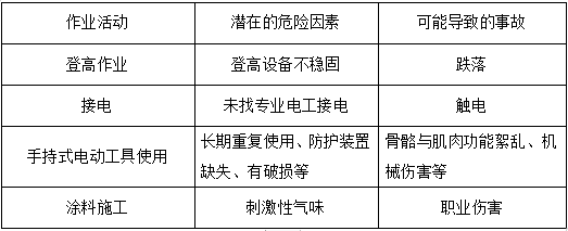 高出作业施工安全资料下载-油工（腻子、涂料施工等）安全作业交底