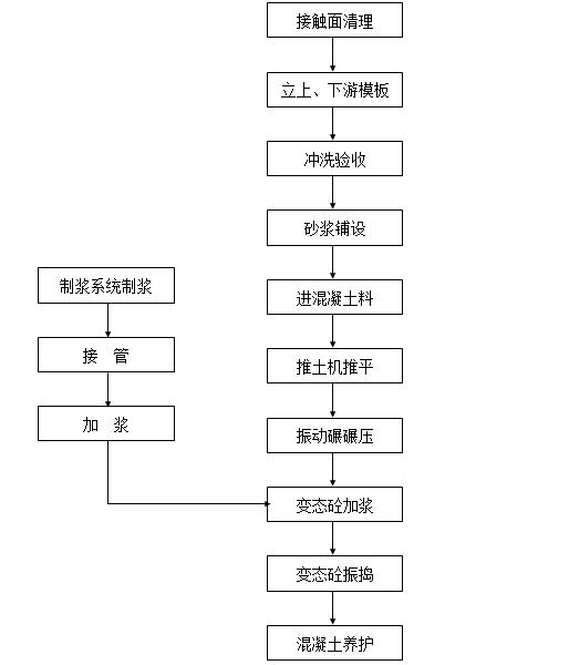 大坝溢洪道混凝土施工方案