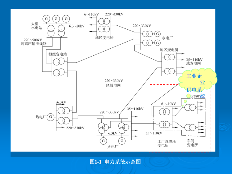 篮球场防护隔离网资料下载-电力系统和电力网的基本知识 P66