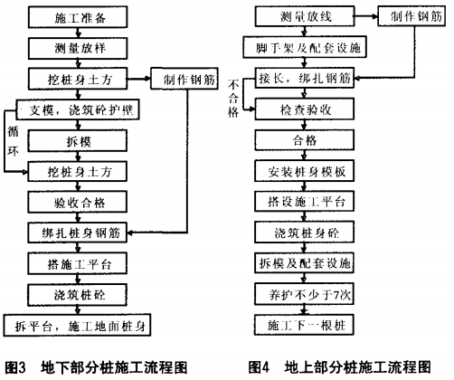 预应力锚索桩板墙施工资料下载-预应力锚索桩板墙施工方法及质量控制要点