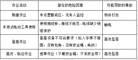 一,施工作業特點和危險源: 二,對危險源的具體控制措施和應注意的安全