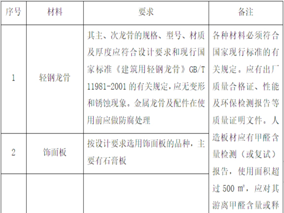 轻钢龙骨施工做法资料下载-高层住宅项目轻钢龙骨吊顶专项施工方案