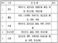 水电站斜井开挖施工方案