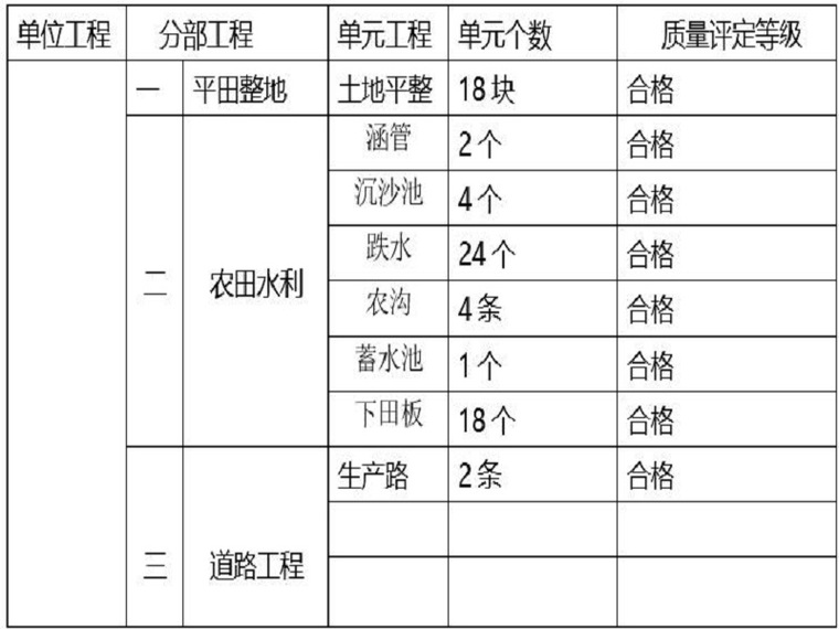 土地开发工程施工设计资料下载-土地开发整理与排水工程施工管理