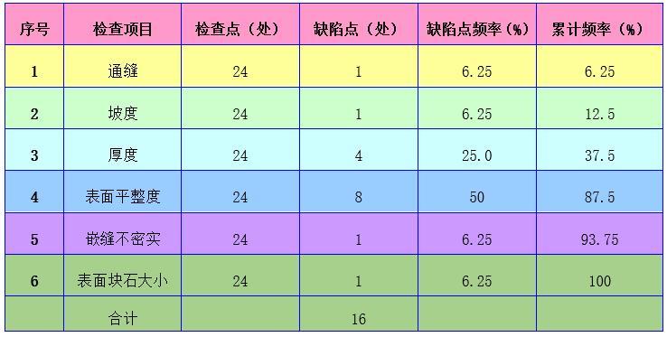 河道治理工程高边坡格宾石笼网施工-统计结果分析表