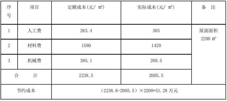 粮仓拱板屋面施工资料下载-[QC成果]确保钛锌板金属屋面施工质量