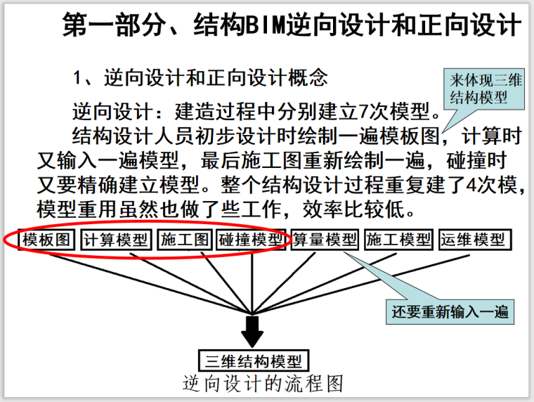 Revit结构BIM正向设计专题讲座PPT(129页)-逆向设计和正向设计概念