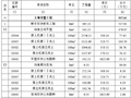 土地整治灌溉排水项目可行性研究方案