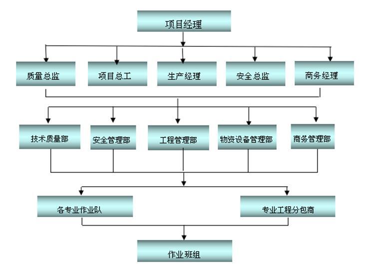 小区园林水系资料下载-水系项目安全文明与绿色施工方案2017