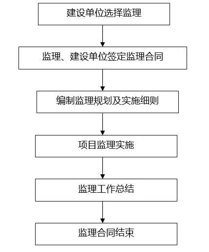 水利管道安装监理规划资料下载-土地平整与农田水利监理规划