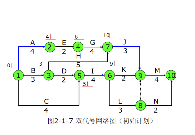 目录: 1网络计划的编制 2关键线路和关键工作的确定  3