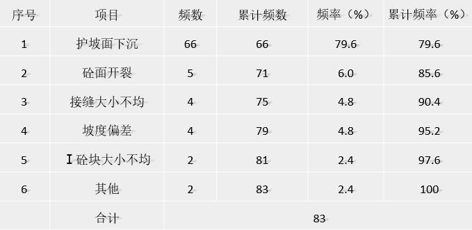砼块护坡坡面问题频数统计表 砼块护坡坡面问题频数统计表