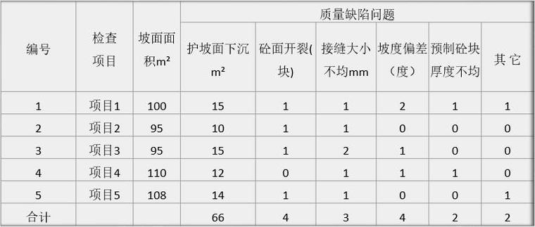 砼块护坡坡面问题调查统计表 砼块护坡坡面问题调查统计表