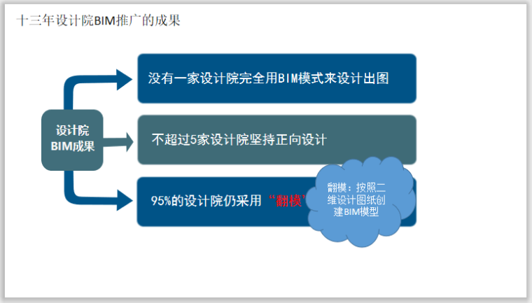 中国BIM的发展和思考资料下载-中国BIM发展路线和插件的融合应用(50页)