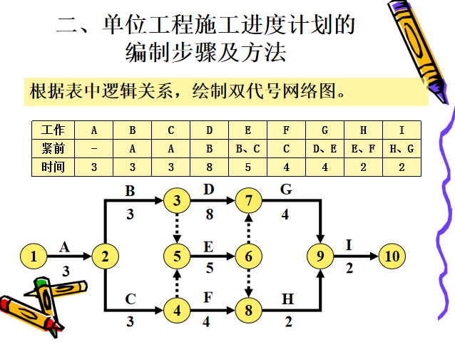 建设工程项目单位工程施工进度计划