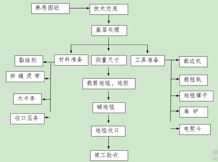 万达精装修施工组织设计资料下载-精装修施工组织设计