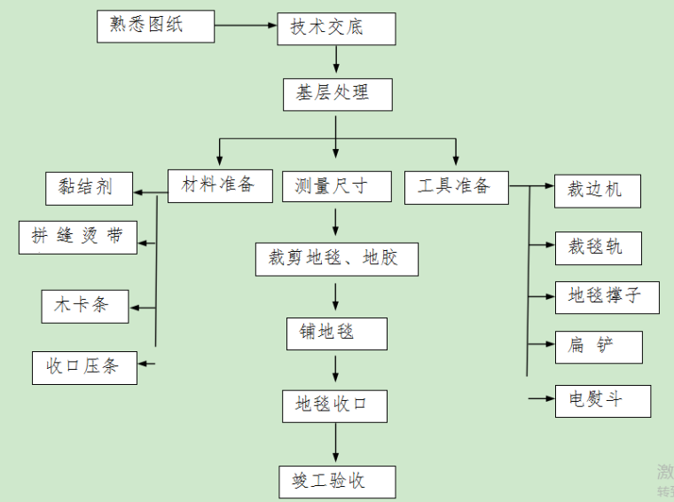 纪念馆精装修施工组织设计资料下载-精装修施工组织设计