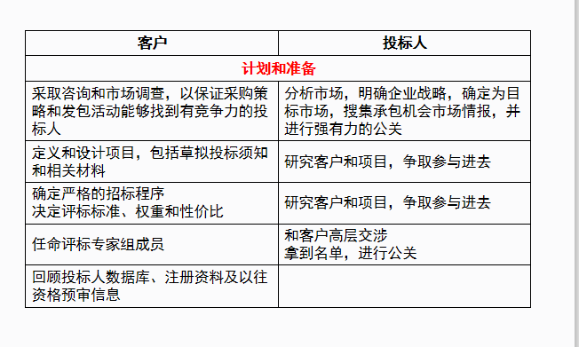 建设项目招投标全过程管理（全）-采购过程概要