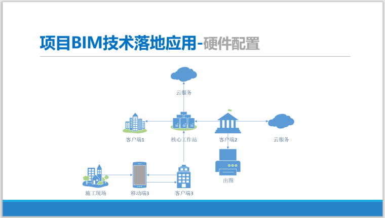 规范化、标准化企业及项目BIM实施流程探索-硬件配置