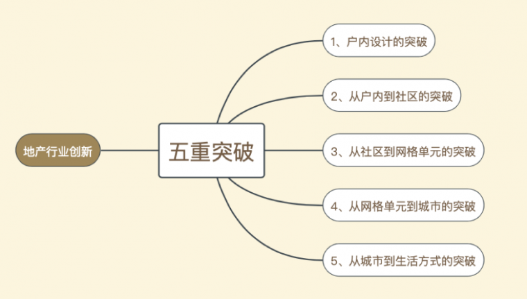 科技创效管理总结资料下载-融创正在干的9大创新，可能是行业的未来！