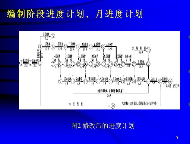 工程施工进度控制的方法与案例-项目进度管理-筑龙项目管理论坛