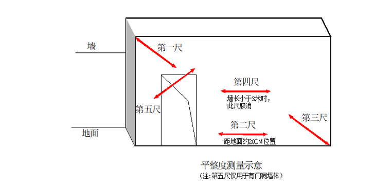 02 平整度测量示意