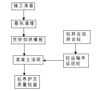 仰拱施工工艺