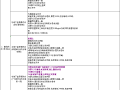 工程细部施工界面、合约分判明细附表