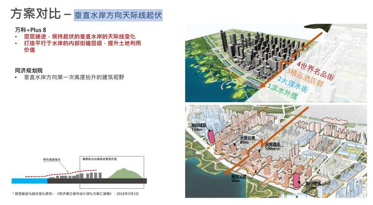 [云南]高密度海景社区住宅景观规划设计-垂直水岸方向天际线起伏