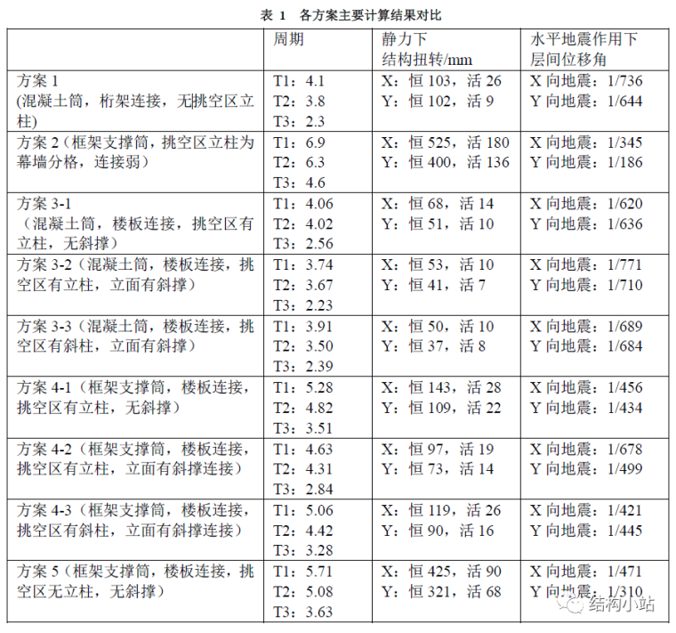 超高层建筑的纽带—连体结构-1