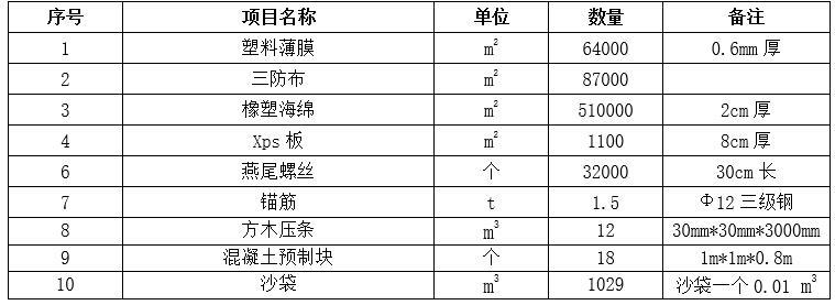 水電站大壩保溫施工方案-材料計劃表