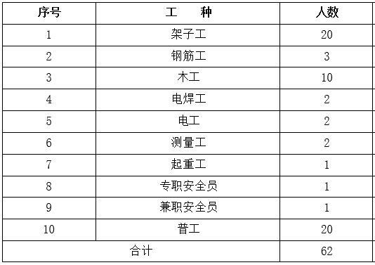 水電站大壩保溫施工方案-主要勞動力配置計劃表