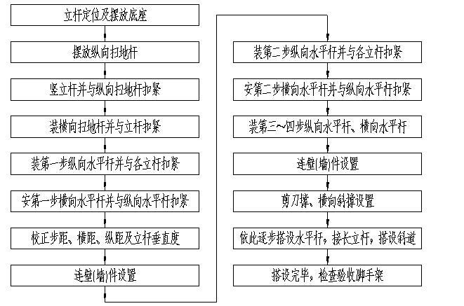 水電站大壩保溫施工方案-腳手架搭設典型流程