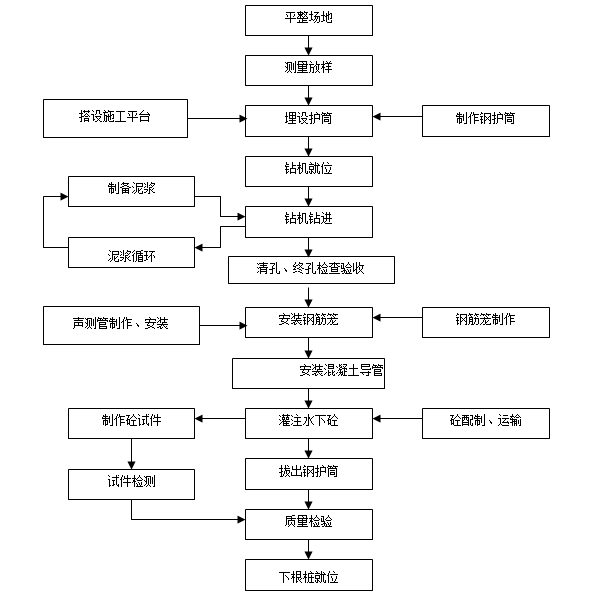 三跨实腹式拱桥施工分项开工报告