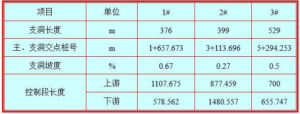 引水隧洞与临时设施施工方案-工程量表