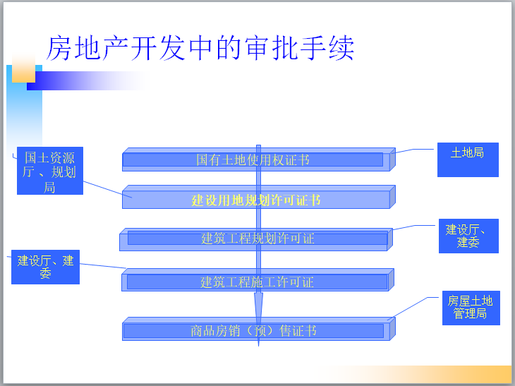 房地产基础知识培训讲义（120页）-房地产开发中的审批手续