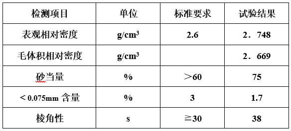 粗粒式沥青混凝土下面层生产配合比设计报告-细集料的技术性质