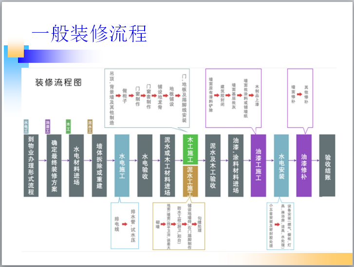 房地产基础知识培训讲义（120页）-一般装修流程