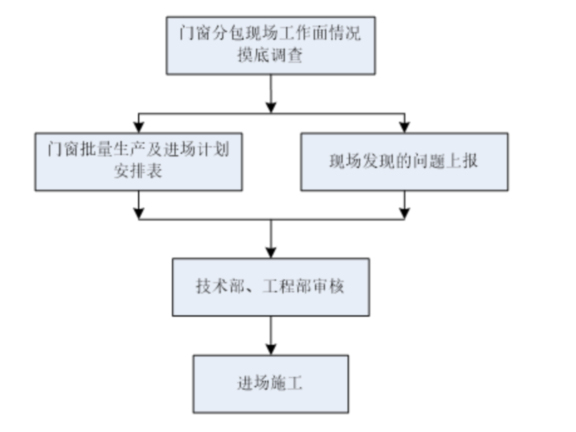 学校项目教职工宿舍楼门窗工程施工方案-工作面交接处理流程